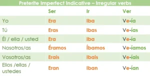 Estar Imperfect Conjugation