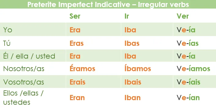 Estar Imperfect Conjugation
