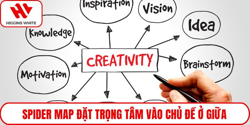 Spider map đặt trọng tâm vào chủ đề ở giữa