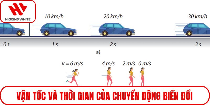 Vận tốc và thời gian của chuyển động biến đổi
